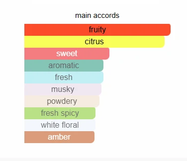Rasasi Hawas Ice scent profile 2