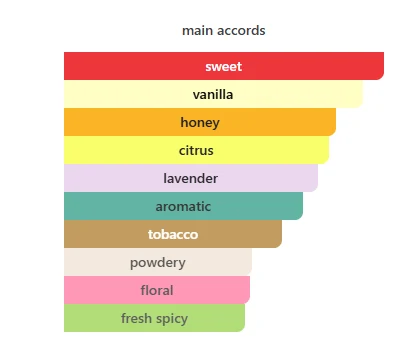 Rayhaan Italia scent profile 2