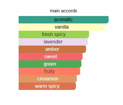 Rayhaan Lion scent profile 2