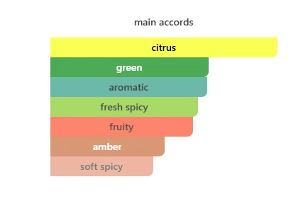 Rayhaan Pacific Aura scent profile 2