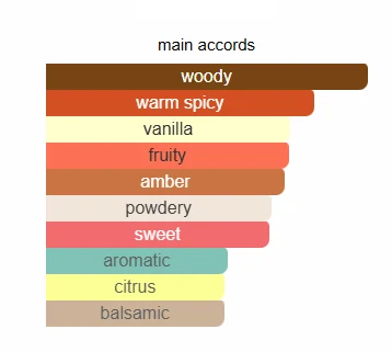 Tom Ford Bitter Peach scent profile 2