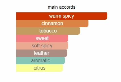 Viktor & Rolf Spicebomb scent profile 2